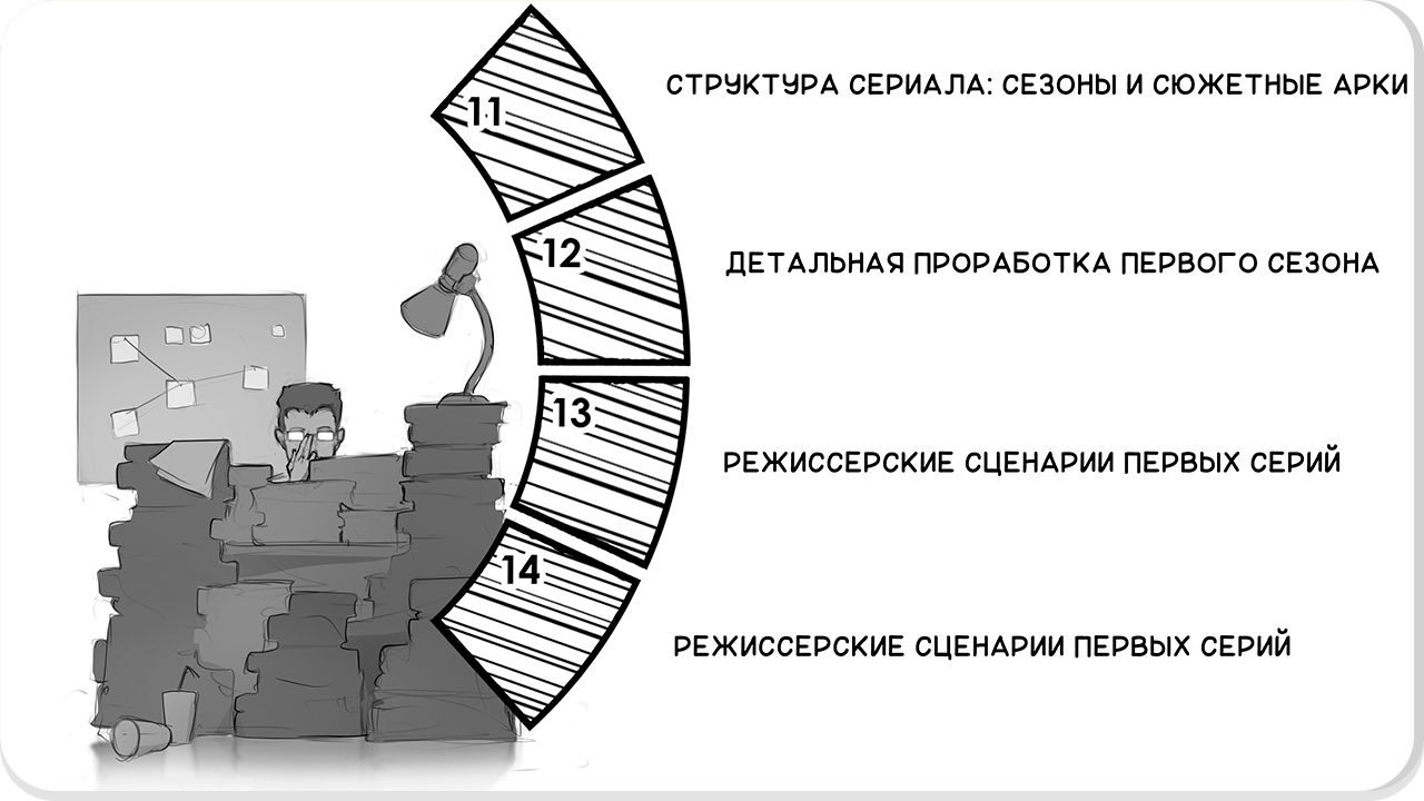 Сценарное мастерство и режиссура. Углубленный курс - Школа анимации
